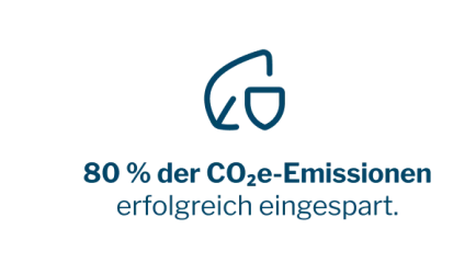 Logo 80 % der CO₂e-Emissionen erfolgreich eingespart.