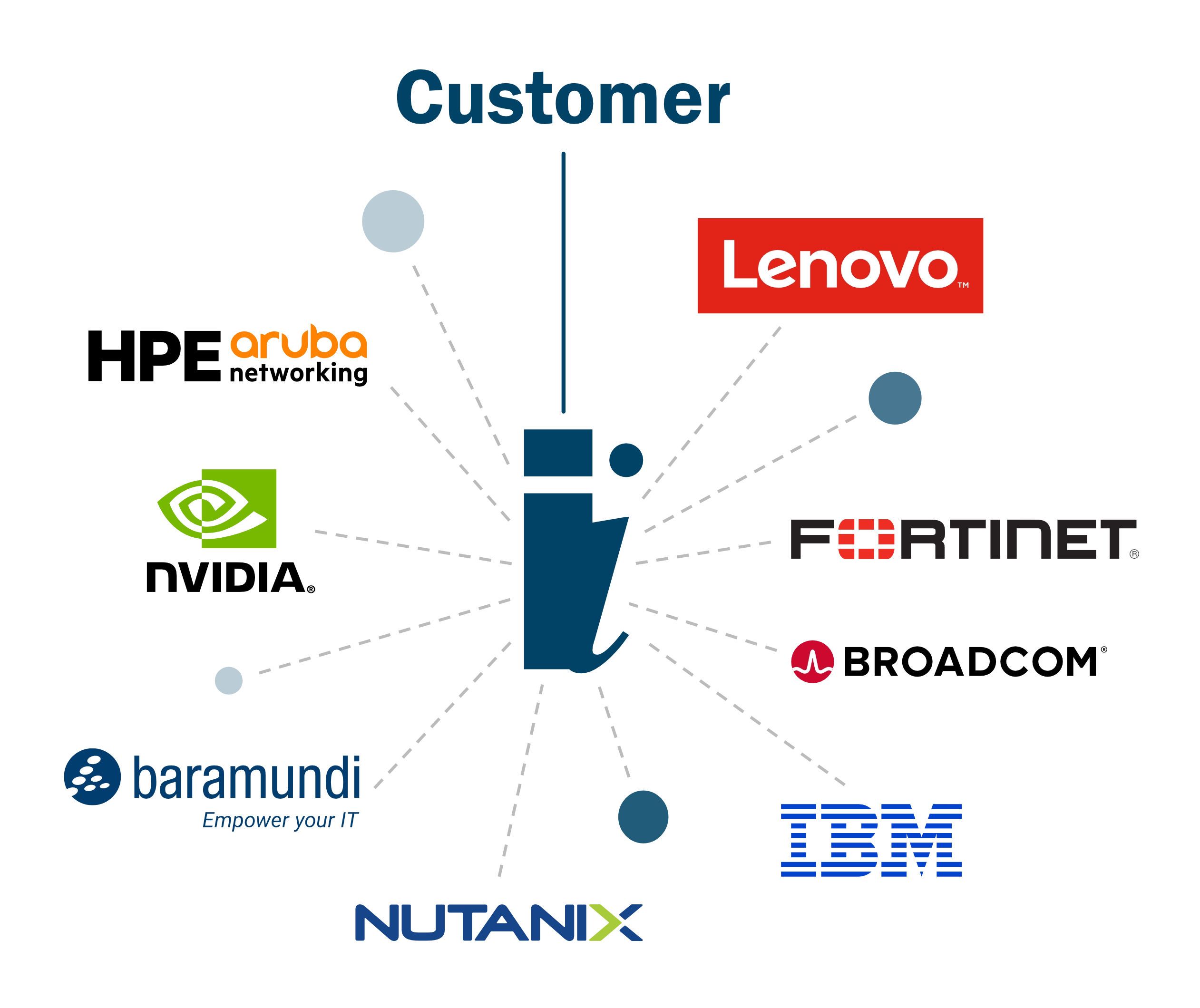 Diagram showing spa&iuml;xx&rsquo;s collaboration with customers and technology partners. The spa&iuml;xx &ldquo;i&rdquo; is at the center, surrounded by the logos of Lenovo, Fortinet, Broadcom, IBM, Nutanix, baramundi, NVIDIA, and HPE Aruba Networking.
