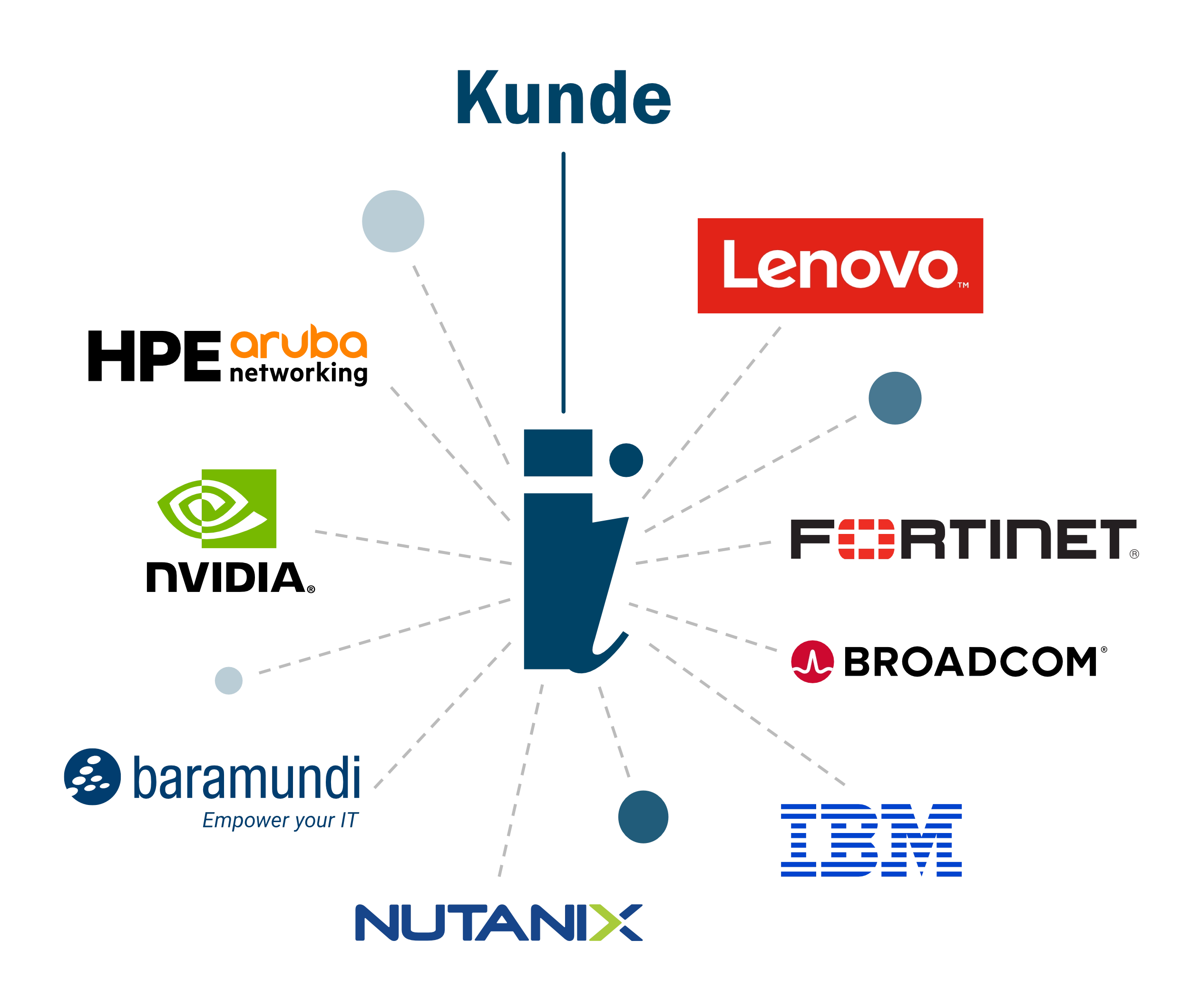 Grafik zur Zusammenarbeit von spa&iuml;xx mit Kunden und Technologiepartnern: Das spa&iuml;xx-&laquo;i&raquo; steht im Zentrum, umgeben von den Logos von Lenovo, Fortinet, Broadcom, IBM, Nutanix, baramundi, NVIDIA und HPE Aruba Networking.