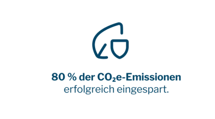 Logo 80 % der CO₂e-Emissionen erfolgreich eingespart.