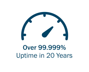 Logo over 99.999% uptime in 20 years